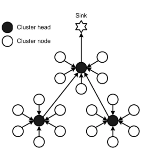 Figure 2.2: A typical hierarchical topology based on clusters. Sensor nodes communicate with its cluster head and the cluster head aggregates and/or fuses the received data before forwarding it to another cluster head or to the sink.