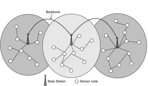 Figure 4.1: The AROS topology with three base stations and scattered sensor nodes. The base stations are connected with each other in a backbone