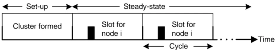 Figure 5.1: The TDMA scheme in the LEACH architecture.