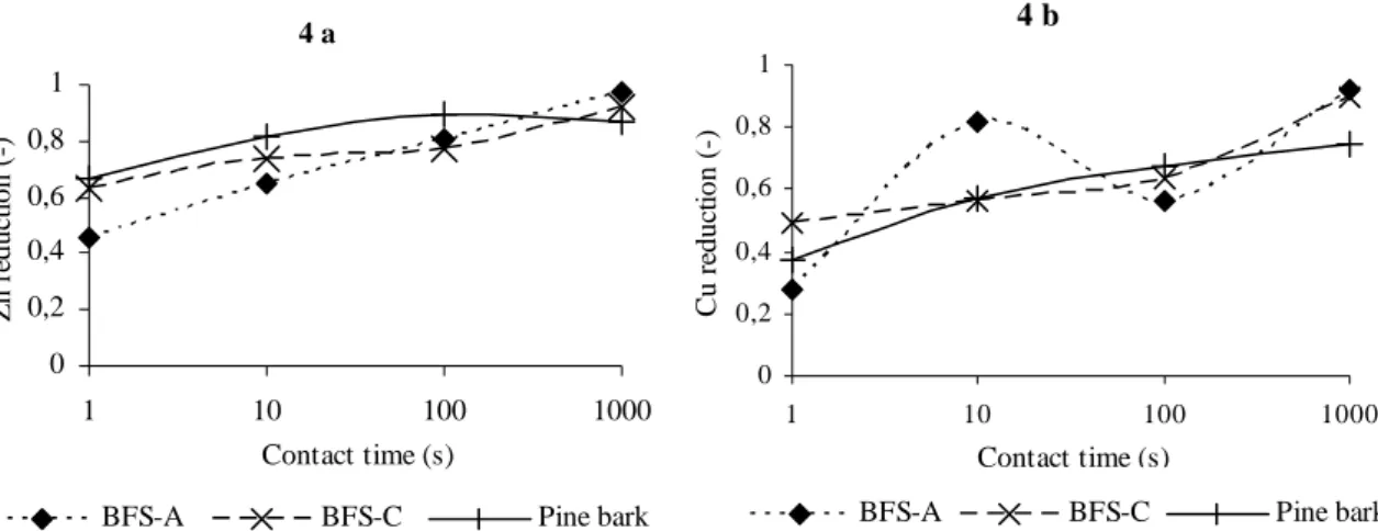 Figure 4. Sorption rate of Zn (4 a) and Cu (4 b) to BFS-A, BFS-C and pine bark at various  contact times