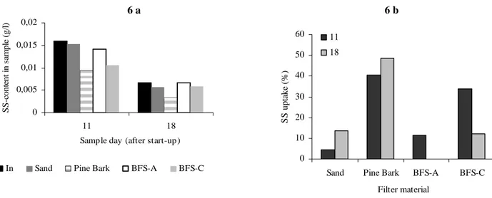 Figure 6. SS-content in the leachate and outlet from the on-site columns (6 a). The uptake of  SS (expressed as percentage) in the columns (6 b)