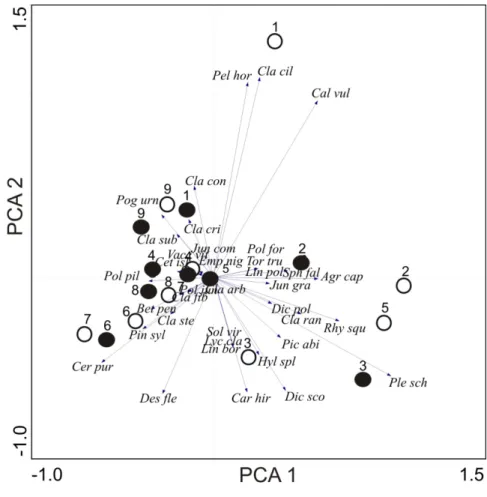 Figure 2. PCA (principal component analysis) of eroded (filled circles) and non-eroded  (empty circles) sites at roadsides at Värmland County, Sweden, showing sites