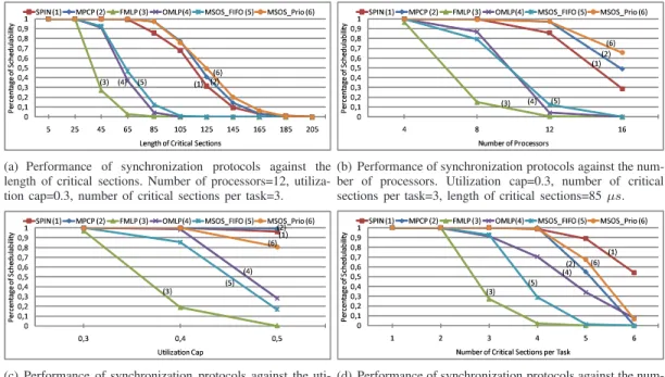 Fig. 3. Performance of synchronization protocols when the preemption overhead is ignored