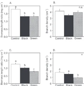 Table 1. Two-way ANOVAs testing differences between species and the shade treatments in separately analyses on the increase in length, number of new branches, new biomass produced, dry weight:length ratio of new mass, and branch density per cm new shoot in