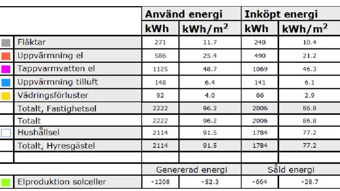 Tabell 1   Basfall - Köpt och såld energi på årsbasis 