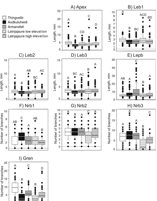 Fig. 3. Box plots of morphological characters of Racomitrium lanuginosum in Iceland and northern Sweden