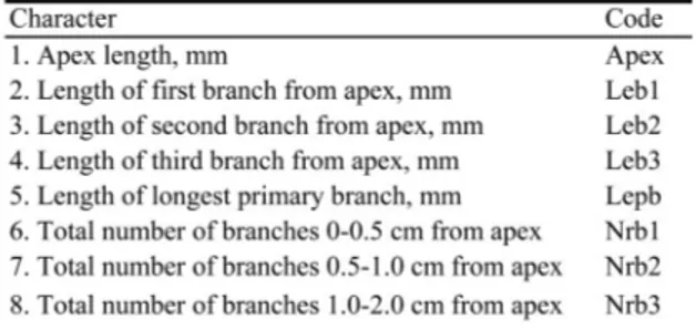 Table 2. Morphological characters measured for Hyloco- Hyloco-mium splendens and Racomitrium lanuginosum, with  ab-breviated code