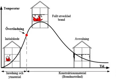 Figur 6 – Två avgörande faser i ett brandförlopp. Första gäller det tidiga brandförloppet, där  inredning och ytskikt avgör