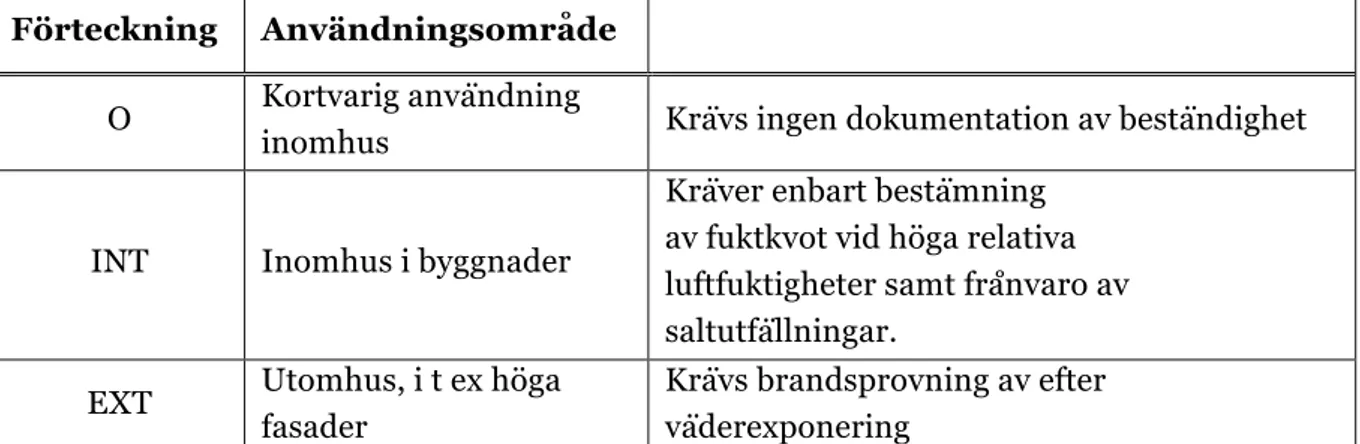 Tabell 6 – Översikt på bruksklasserna för brandskyddat trä. (NBT-Nordiskt Brandskyddat Trä,  2014) 