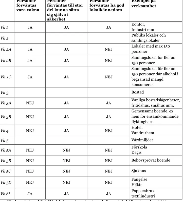 Tabell 7 – Sammanfattning över verksamhetsklasserna enligt BBR. (BFS 2014:3)  