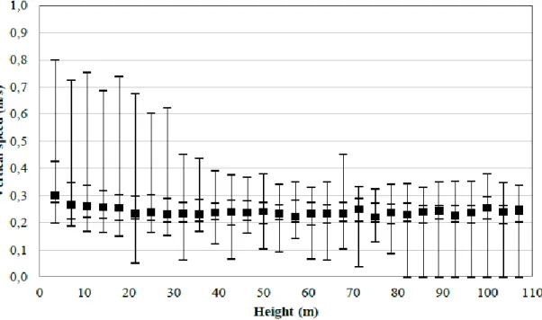 Figur 6. Figuren visar vertikala hastigheten i Kista Science Tower. Markeringarna visar maximala,  75 % - percentilen, median, 25 % - percentilen och minsta värdet (Ronchi, et al., 2015) med tillstånd  av M