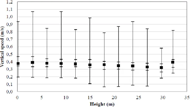 Figur 8. Figuren visar vertikala hastigheten i Västra Skogens rulltrappa. Markeringarna visar  maximala, 75 % - percentilen, median, 25 % - percentilen och minsta värdet (Ronchi, et al., 2015)  med tillstånd av M.Delin