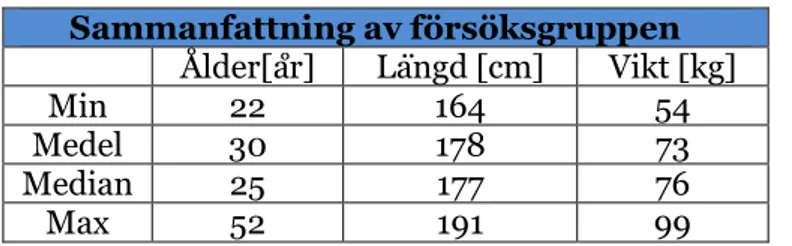 Tabell 3. Sammanfattning av försöksgruppen i trappförsöket. 