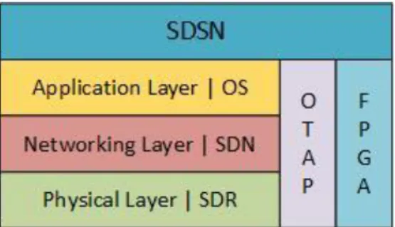 Figure 2 Software-Defined Sensor Network Architecture.