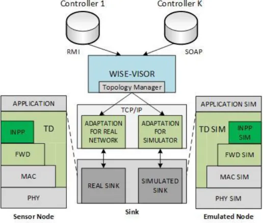 Figure 9 SDN-WISE protocol stack. 