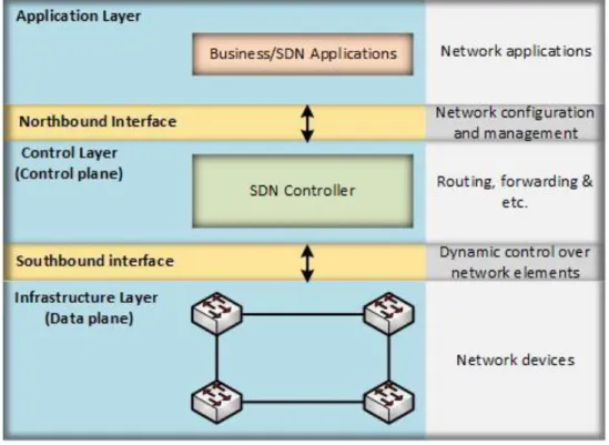Figure 1 a basic view of the SDN architecture.