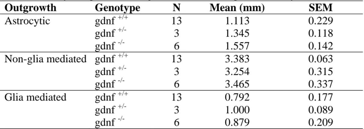 Table 3: Descriptive data such as number of cases (N), mean values, and standard error of means  (SEM ) for astrocytic migration and TH-positive nerve fiber outgrowth at 21 days in vitro.