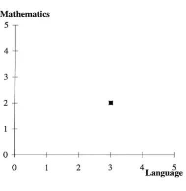 Figure 1 The attribute space Language-Mathematics