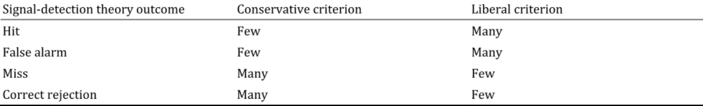 Table 2. Consequences of Decision Criteria in Terms of Signal‐Detection Theory Outcomes  Signal‐detection theory outcome  Conservative criterion  Liberal criterion 