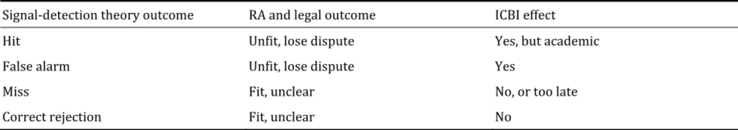 Table 3. Effects on RA of ICBI in Four Situations According to Signal‐Detection Theory    Signal‐detection theory outcome  RA and legal outcome  ICBI effect 