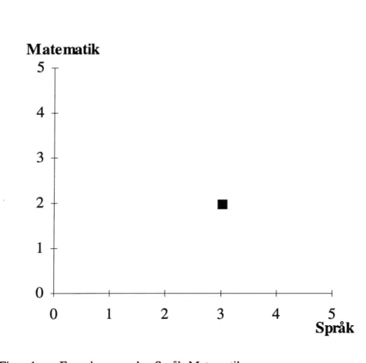 Figur 1 Egenskapsrymden Språk-Matematik