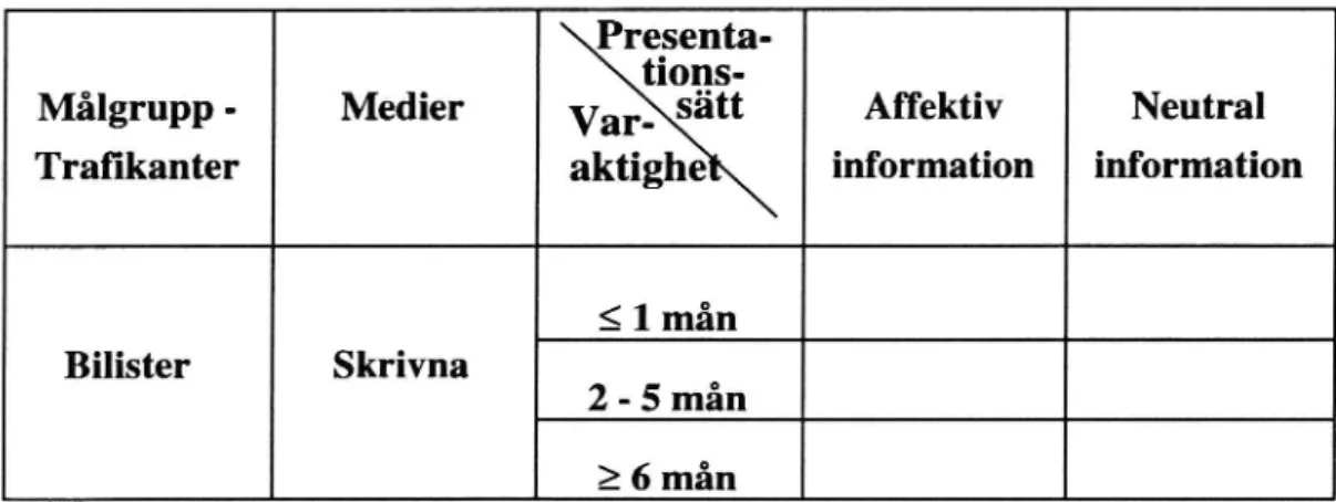 Figur 4 visar vilken effekt ett budskap om alkohol och trafik med syfte att påverka kunskaperna hos målgruppen bilister med ett skrivet medium, kan ha med olika presentationssätt och olika varaktighet i tid.