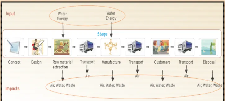 Figure 3: Environmental impact at each stage of the supply chain (Source: LMI 2005)  The  above  diagram  shows  the  activities  involved  in  a  conventional  supply  chain  from  the  concept to the disposal stage, and how these activities affect the en