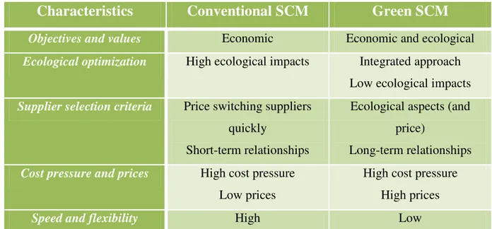 Figure 1: Difference between conventional and green SCM (source Ho et al., 2009) 