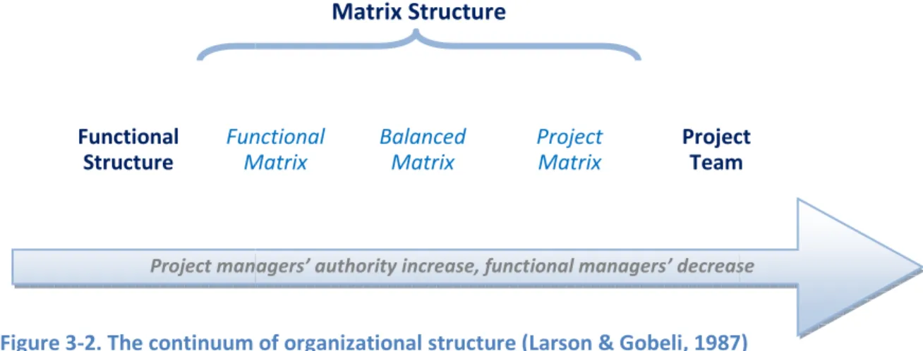 Figure 3-2. The continuum of organizational structure (Larson &amp; Gobeli, 1987)