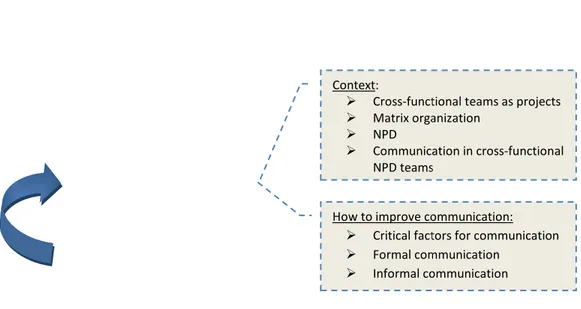 Figure 4-1. Research process