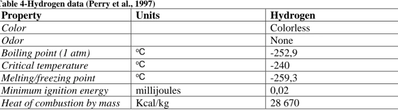 Table 4-Hydrogen data (Perry et al., 1997) 