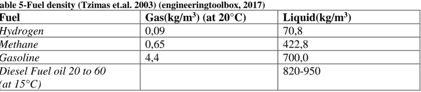 Table 5-Fuel density (Tzimas et.al. 2003) (engineeringtoolbox, 2017) 