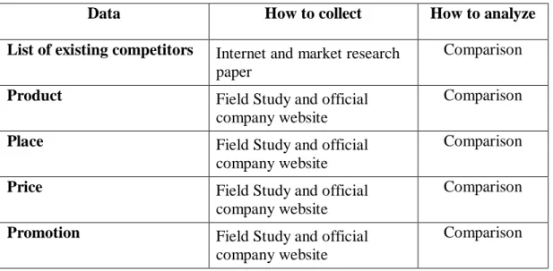 Table 2.2: Collection and analysis of data used in competition 
