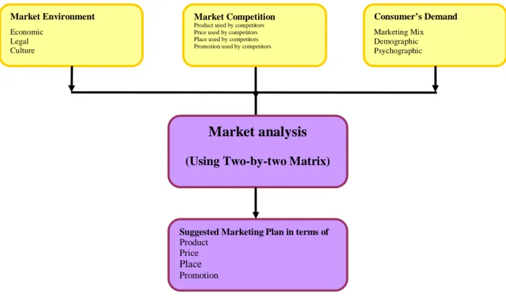 Figure 3.1: Conceptual framework for cosmetic marketing plan (Our Design)  3.1 Environmental Factors 
