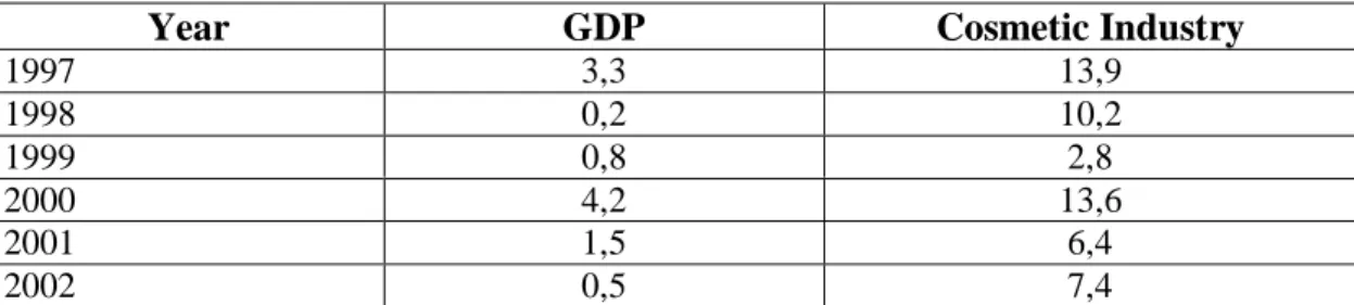 Table 3.1: Economic growth and Brazilian cosmetic market 
