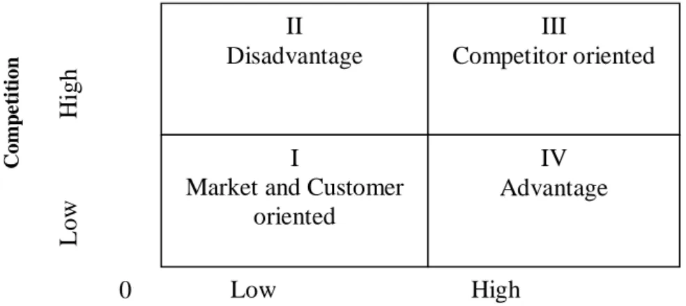 Figure 3.2: Matrix Model for Market description (Our Design) 