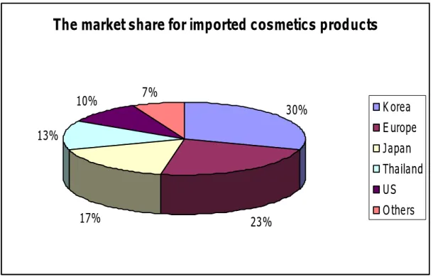 Figure 4.2: Market share for imported cosmetics products 
