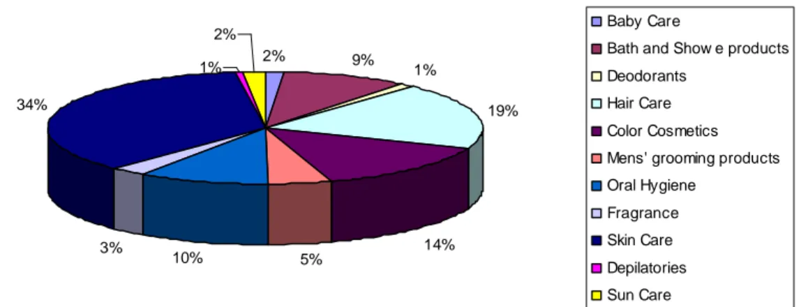 Figure 4.3: Cosmetic and toiletries categories value of Asia Pacific region 