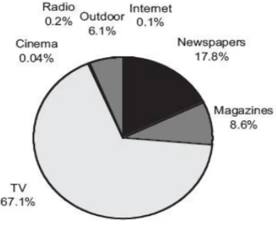 Figure 5.1: Promotion used by consumers’ product companies 