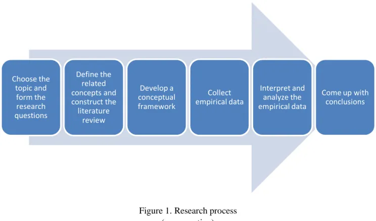Figure 1. Research process   (own creation) 