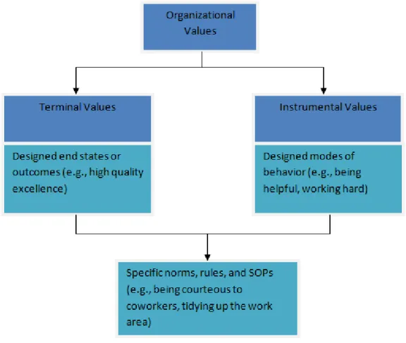 Figure 2. Terminal and instrumental values in an organization‟s culture   (Jones, 2010, p
