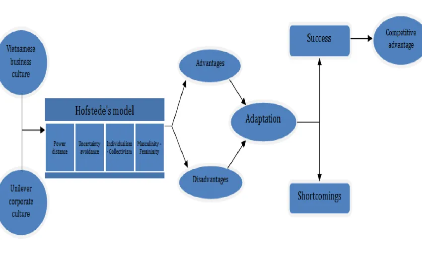 Figure 3. Conceptual framework   (own creation) 