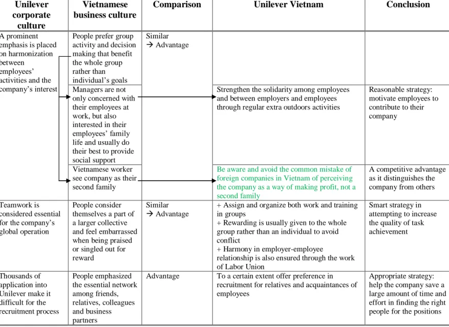 Table 9. Summary of findings in Individualism/Collectivism dimension  (own creation) 