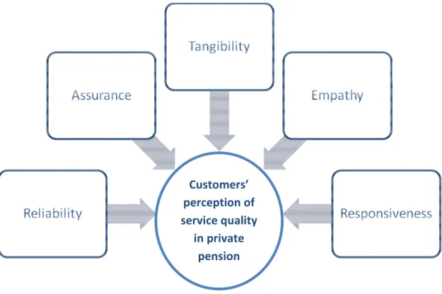 Figure 3.1 Customers’ perception of service quality in private pension Customers’ 