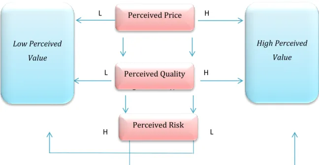 Figure 2-Relation between Perceived Price, Quality,  Value and Risk 