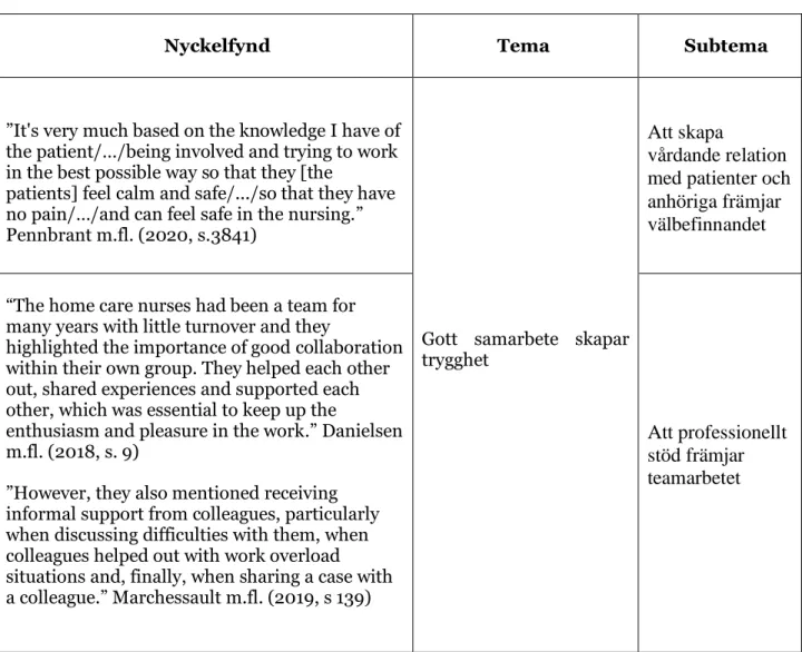 Tabell 1. Exempel på nyckelfynd, teman och subteman 