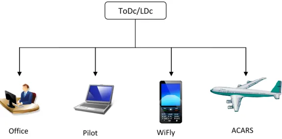 Figur 2: Olika ToDc/LDc programlösningar 