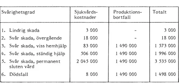 Tabell 1 Samhällets kostnader vid olycksfall Table i The society's cost for accidents