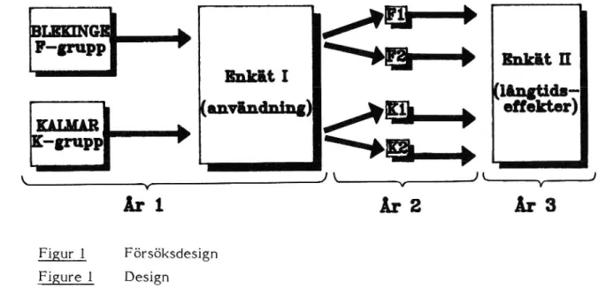 Figur 1 Försöksdesign Figure 1 Design