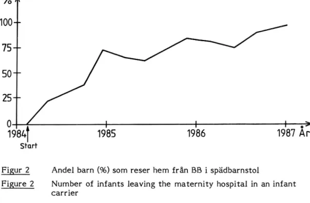 Figur 2 Andel barn (%) som reser hem från BB i spädbarnstol